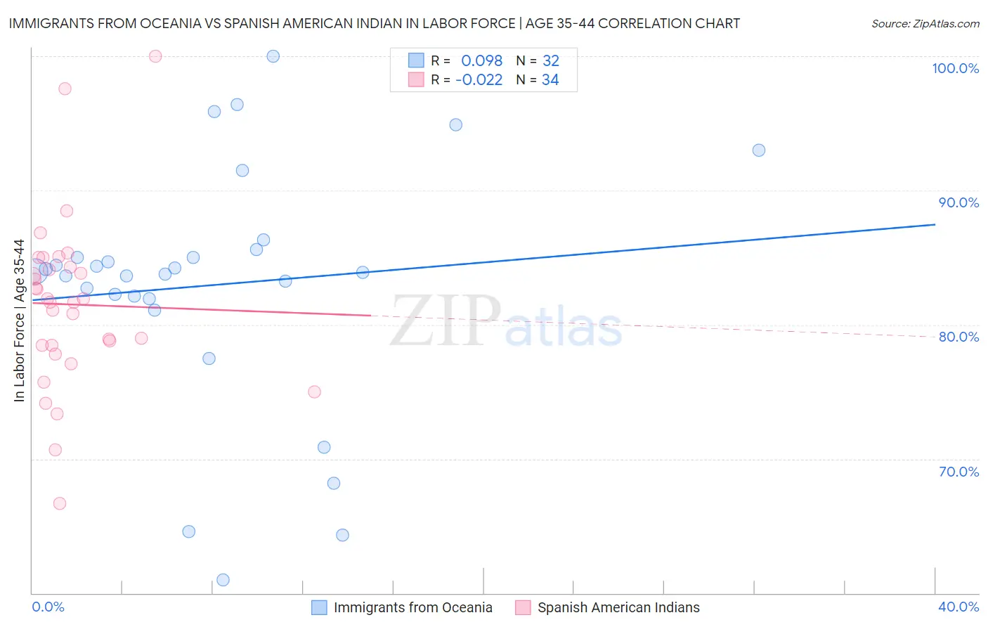 Immigrants from Oceania vs Spanish American Indian In Labor Force | Age 35-44