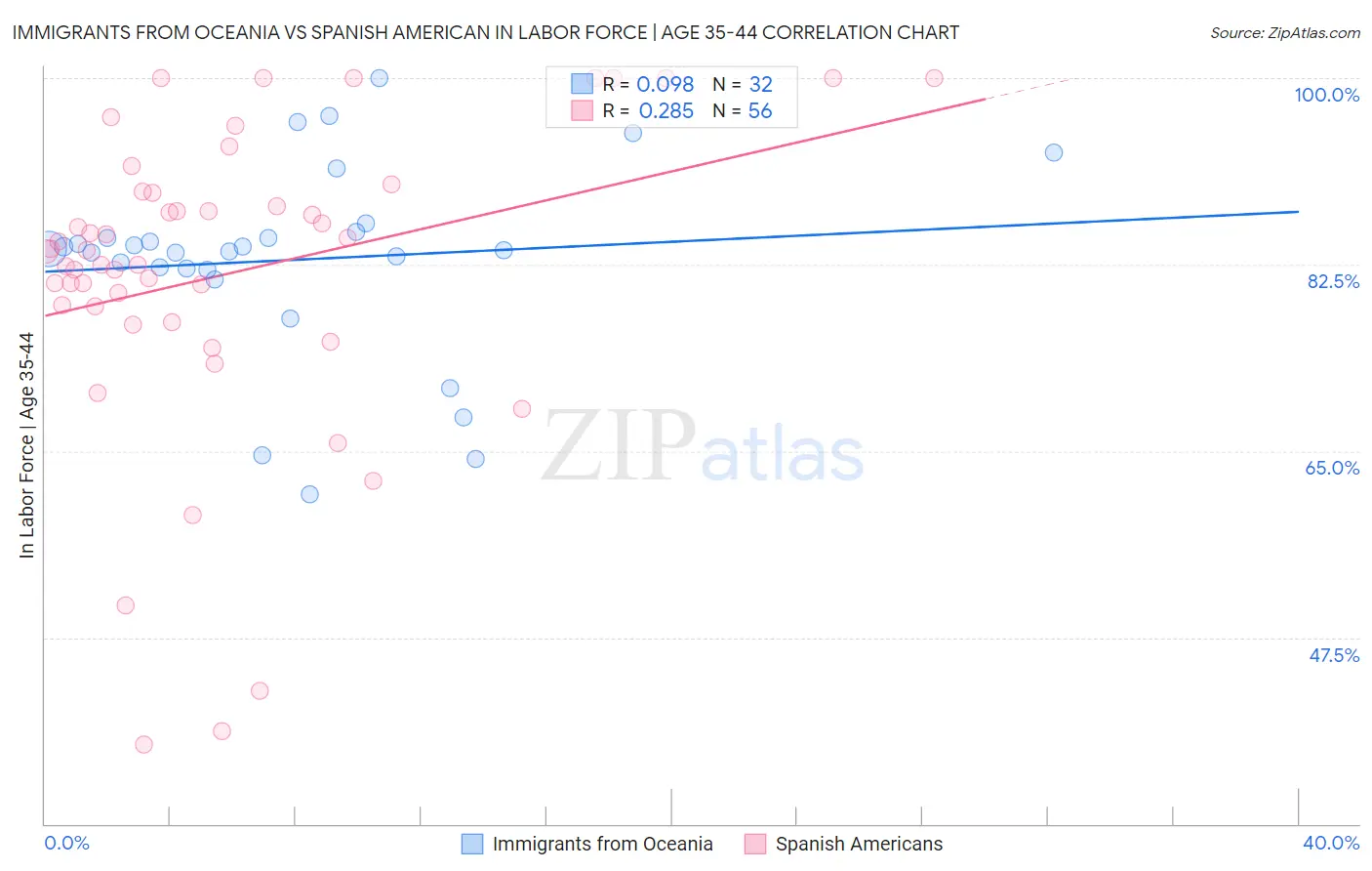 Immigrants from Oceania vs Spanish American In Labor Force | Age 35-44