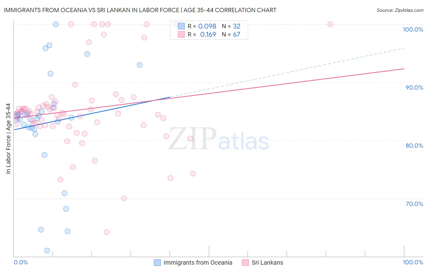Immigrants from Oceania vs Sri Lankan In Labor Force | Age 35-44