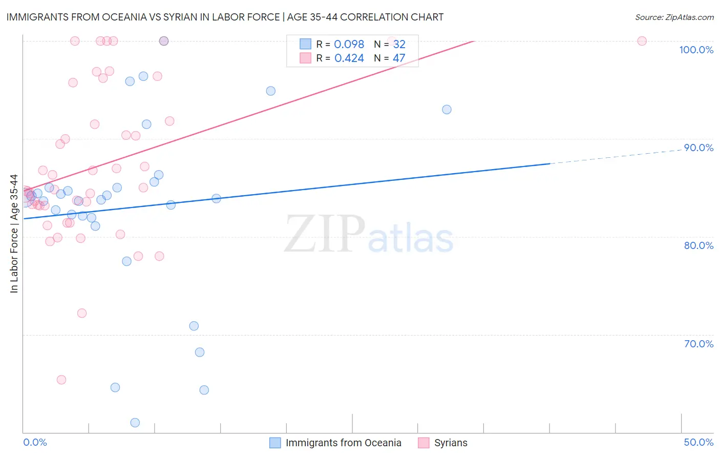 Immigrants from Oceania vs Syrian In Labor Force | Age 35-44