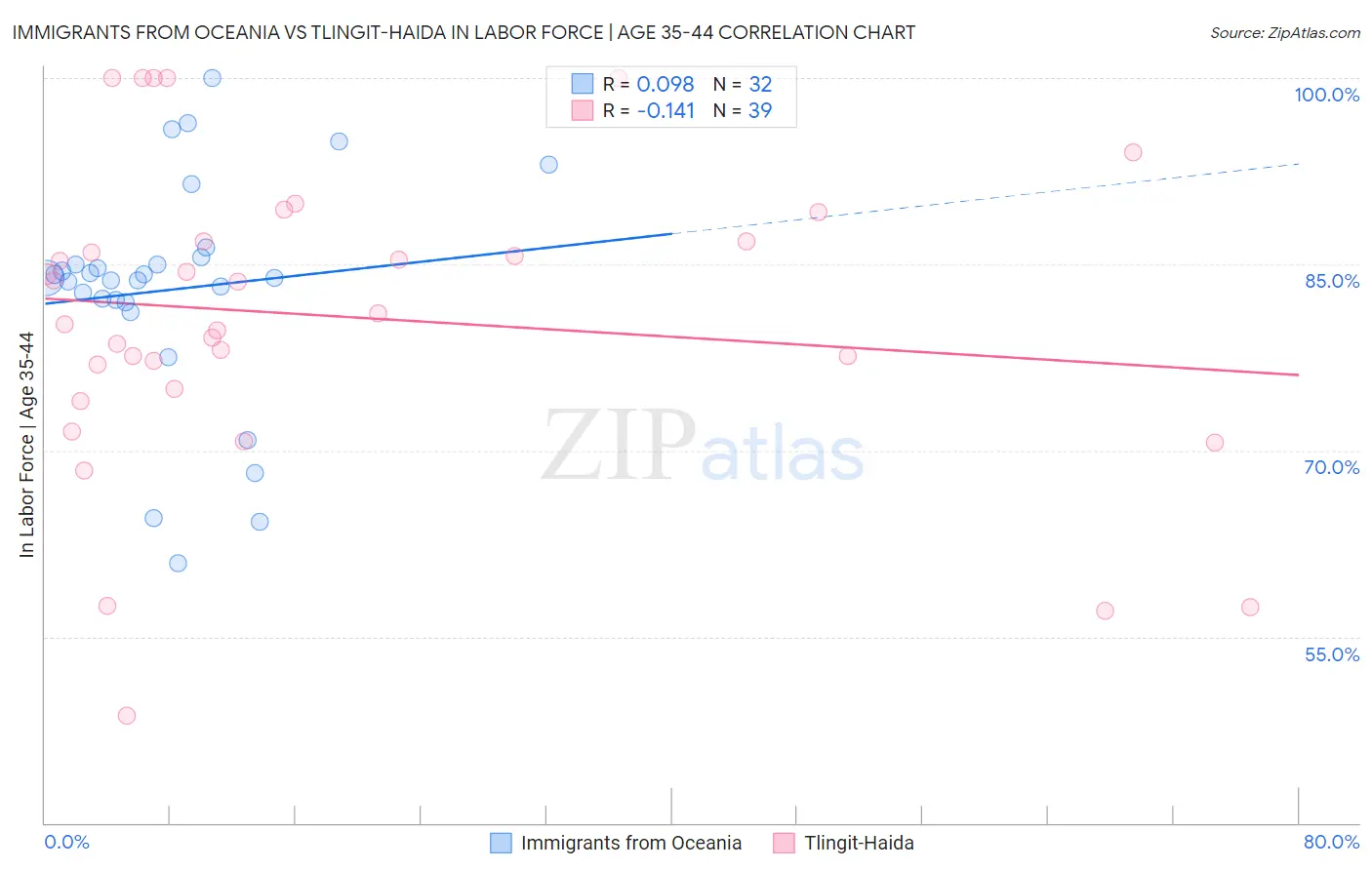 Immigrants from Oceania vs Tlingit-Haida In Labor Force | Age 35-44