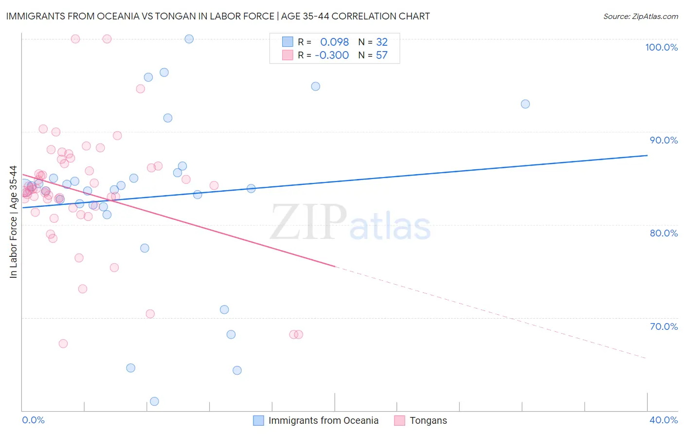 Immigrants from Oceania vs Tongan In Labor Force | Age 35-44