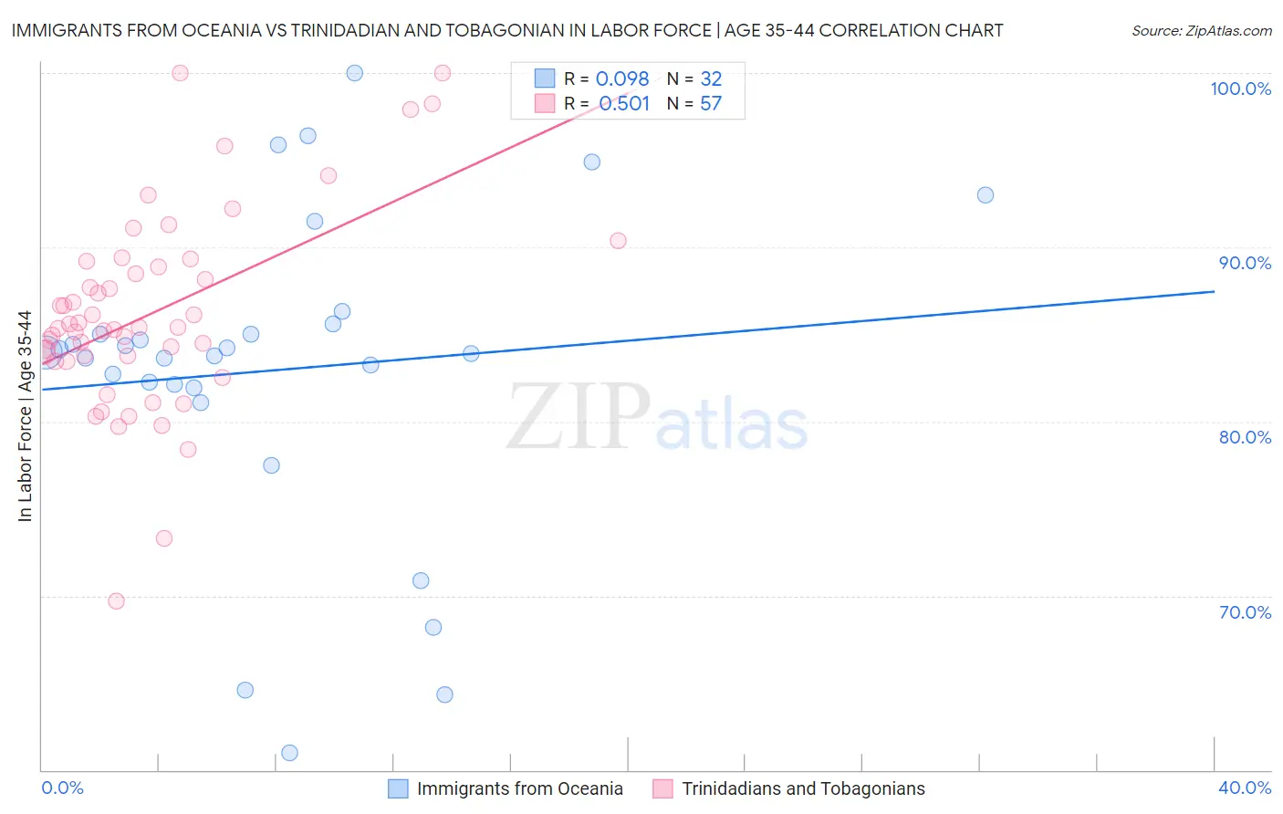 Immigrants from Oceania vs Trinidadian and Tobagonian In Labor Force | Age 35-44