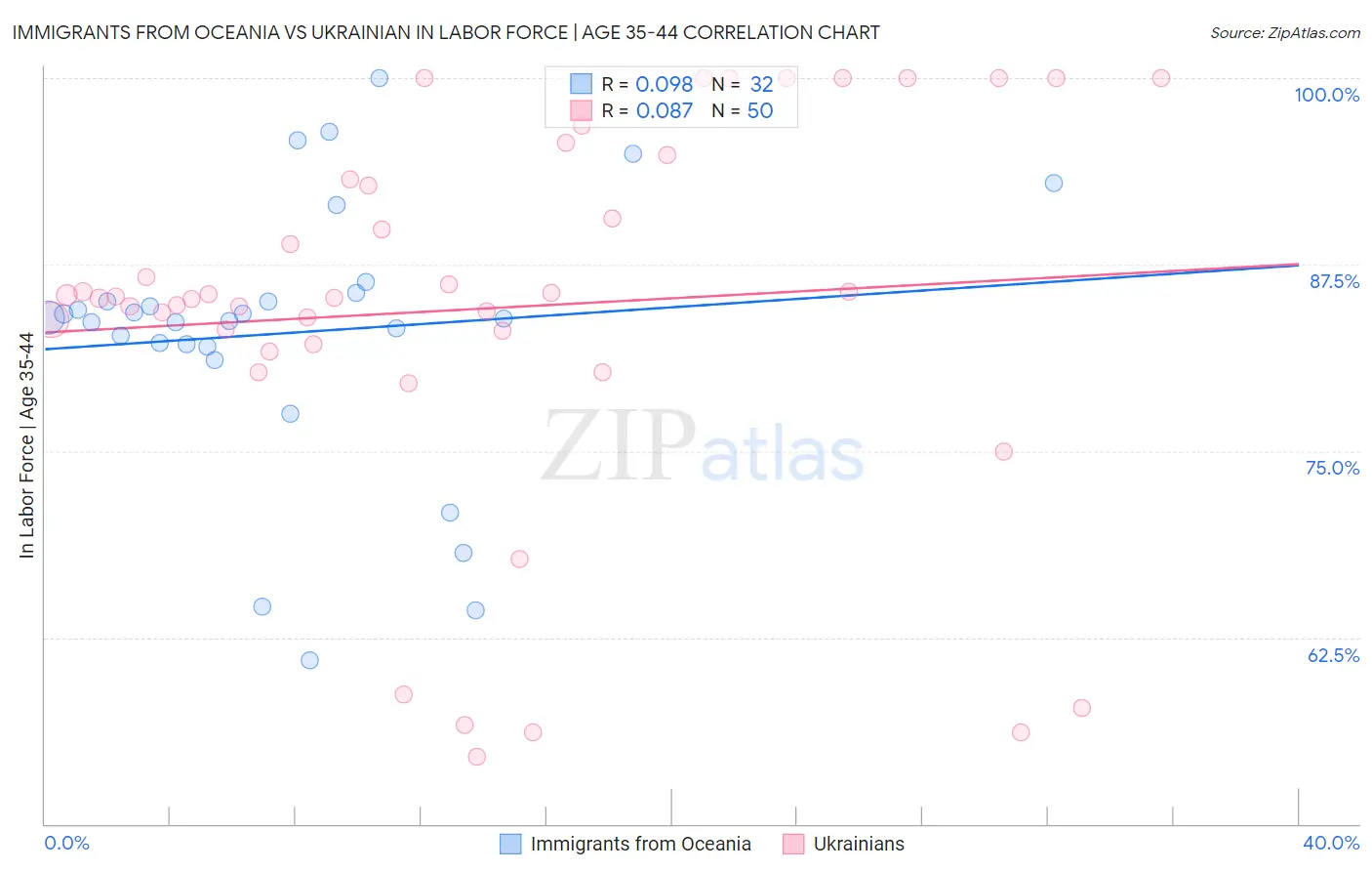 Immigrants from Oceania vs Ukrainian In Labor Force | Age 35-44
