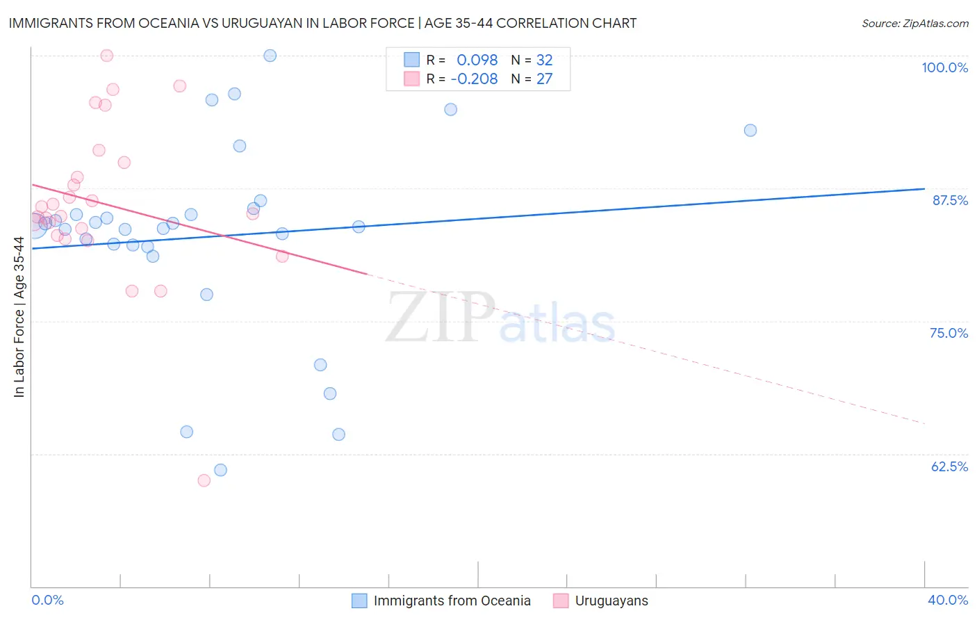 Immigrants from Oceania vs Uruguayan In Labor Force | Age 35-44