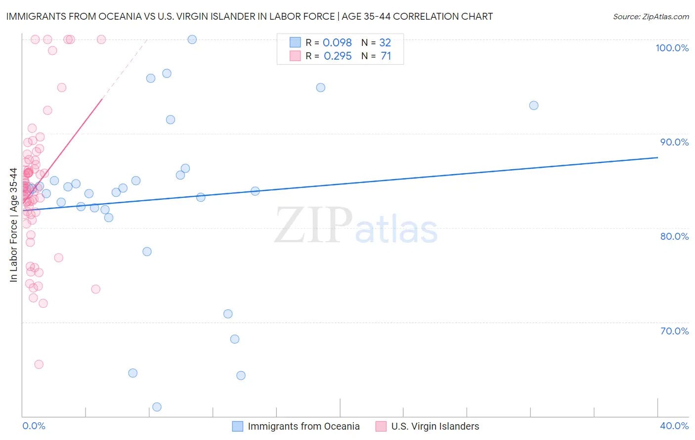 Immigrants from Oceania vs U.S. Virgin Islander In Labor Force | Age 35-44