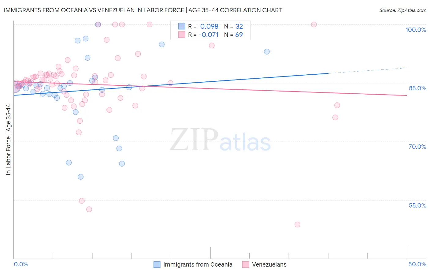 Immigrants from Oceania vs Venezuelan In Labor Force | Age 35-44