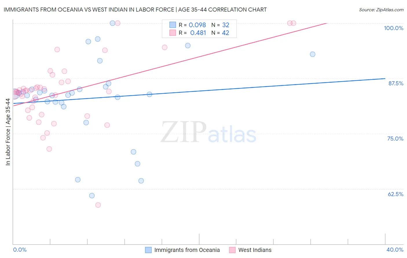 Immigrants from Oceania vs West Indian In Labor Force | Age 35-44