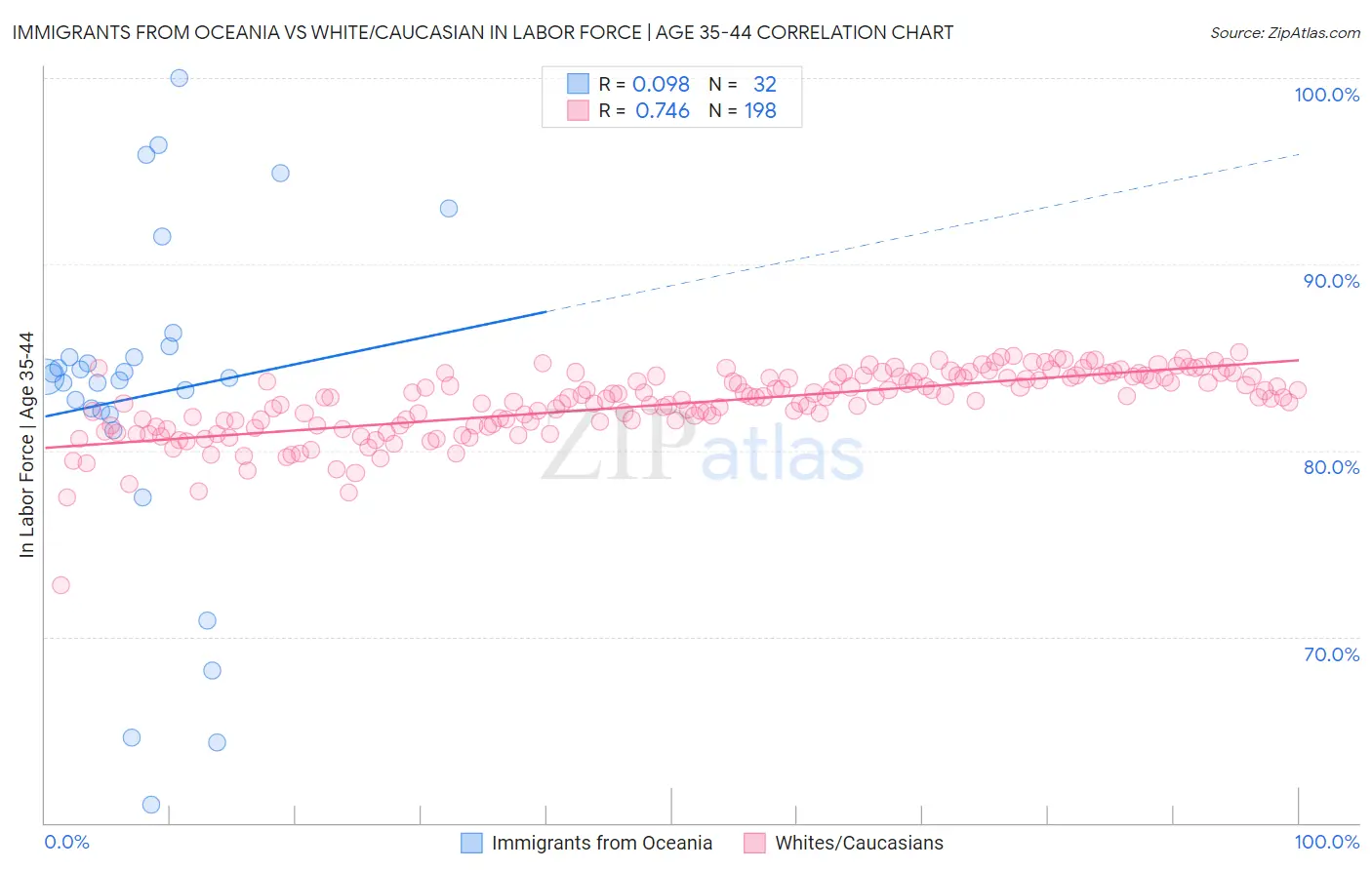 Immigrants from Oceania vs White/Caucasian In Labor Force | Age 35-44