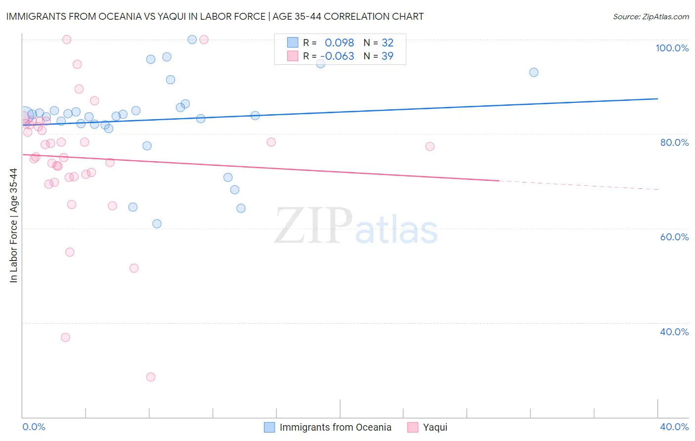 Immigrants from Oceania vs Yaqui In Labor Force | Age 35-44