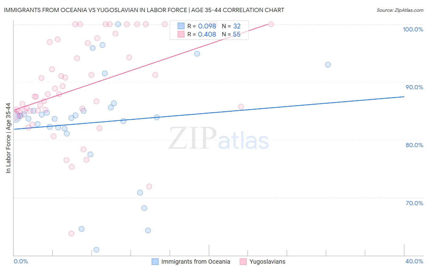 Immigrants from Oceania vs Yugoslavian In Labor Force | Age 35-44