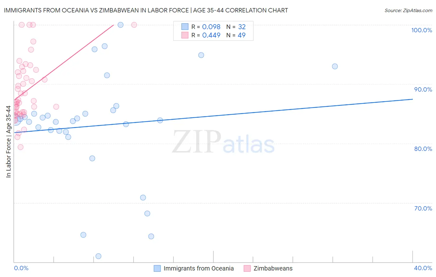 Immigrants from Oceania vs Zimbabwean In Labor Force | Age 35-44