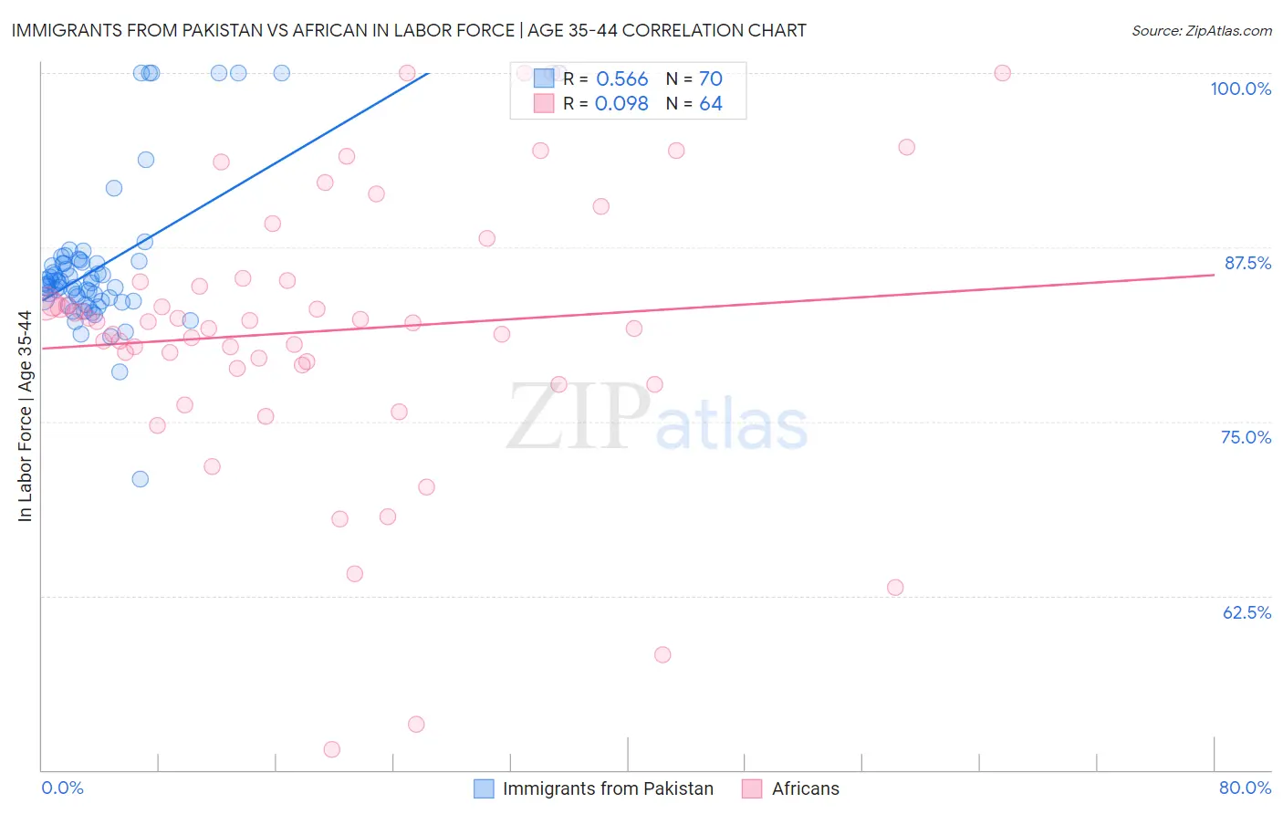Immigrants from Pakistan vs African In Labor Force | Age 35-44