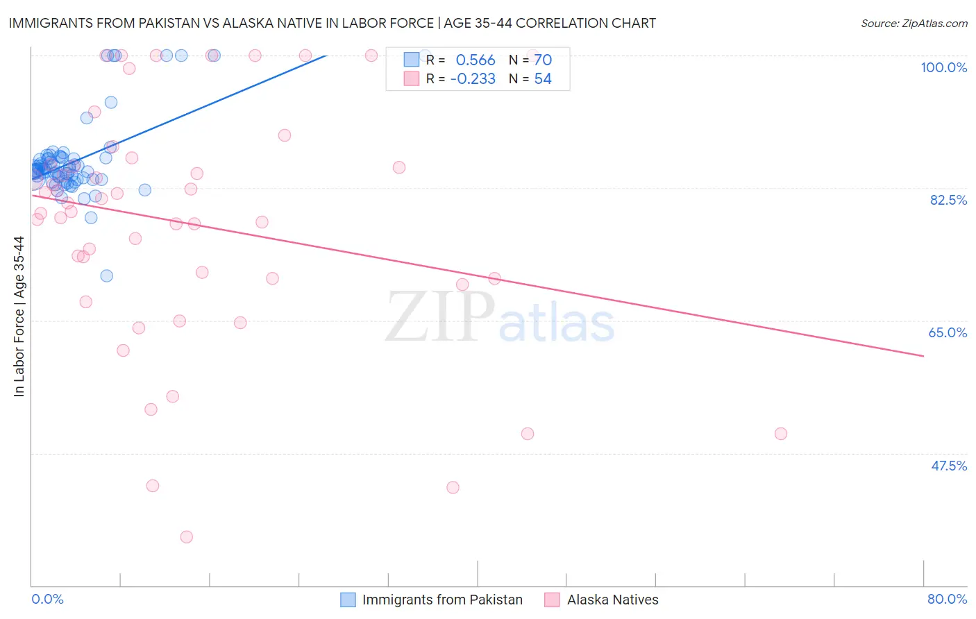 Immigrants from Pakistan vs Alaska Native In Labor Force | Age 35-44