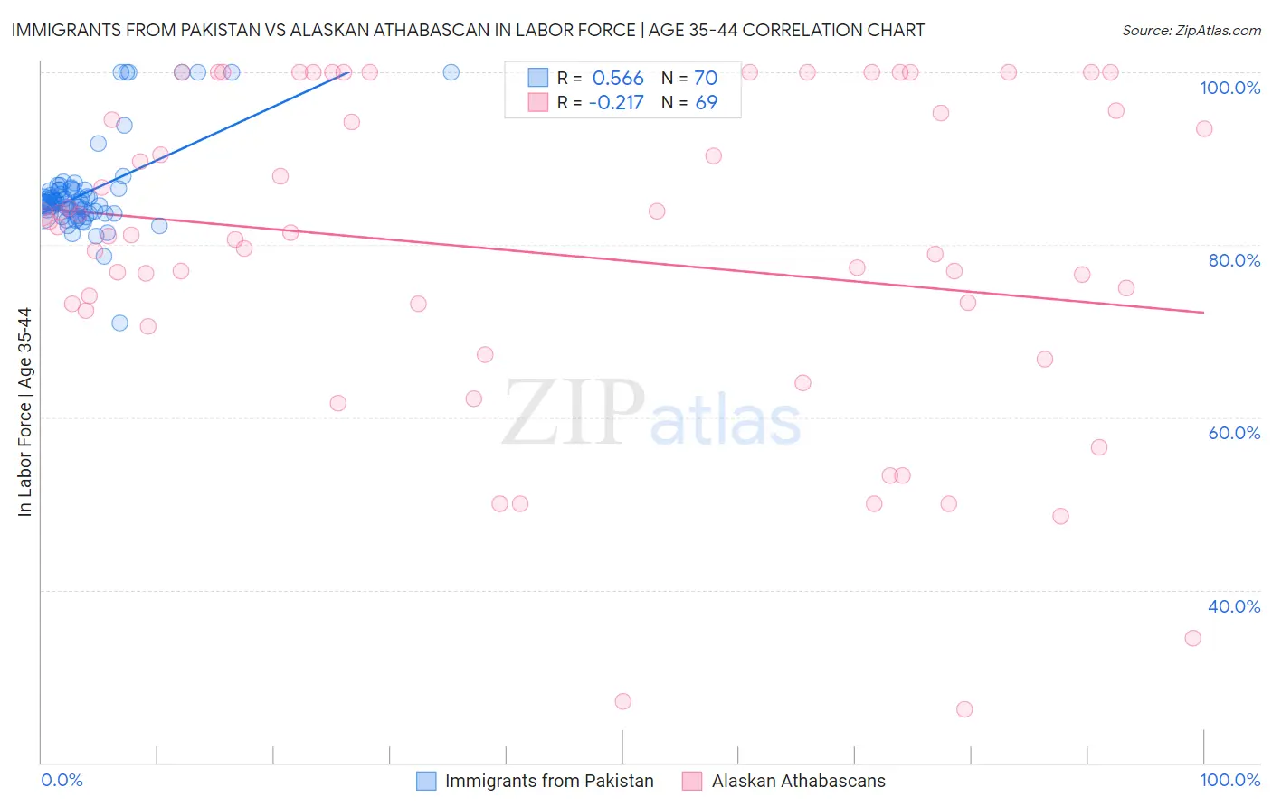Immigrants from Pakistan vs Alaskan Athabascan In Labor Force | Age 35-44