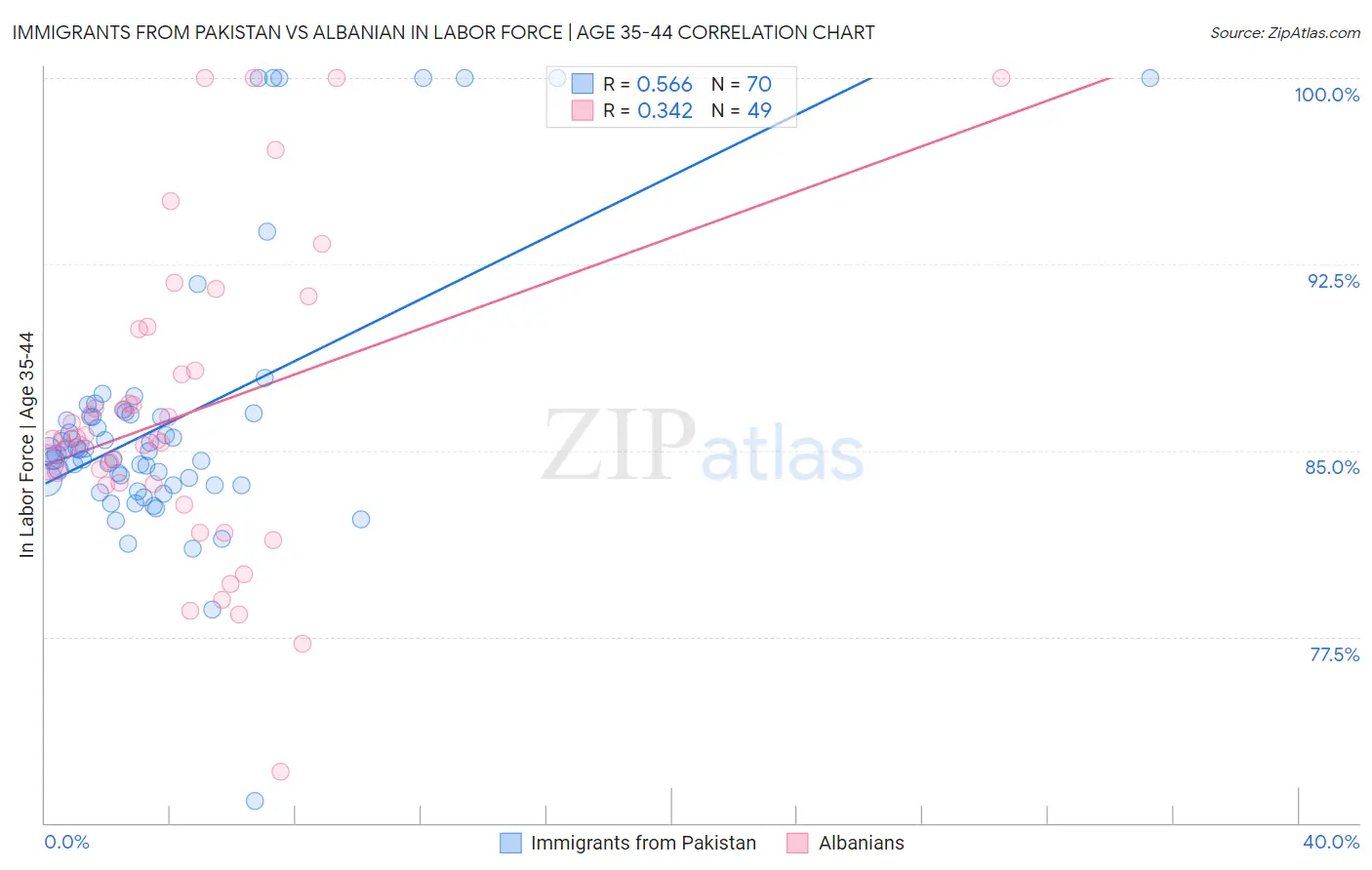 Immigrants from Pakistan vs Albanian In Labor Force | Age 35-44