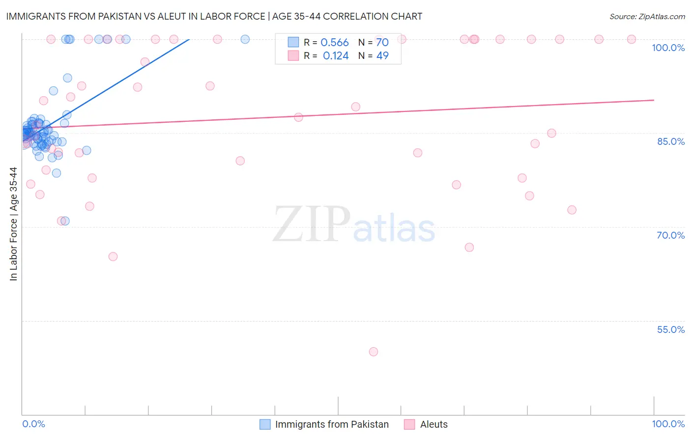 Immigrants from Pakistan vs Aleut In Labor Force | Age 35-44