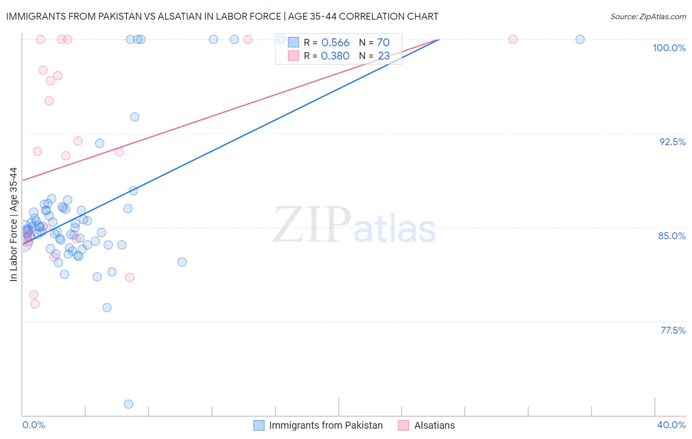 Immigrants from Pakistan vs Alsatian In Labor Force | Age 35-44