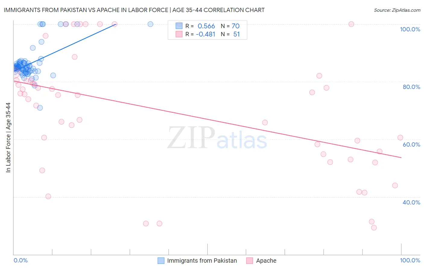 Immigrants from Pakistan vs Apache In Labor Force | Age 35-44