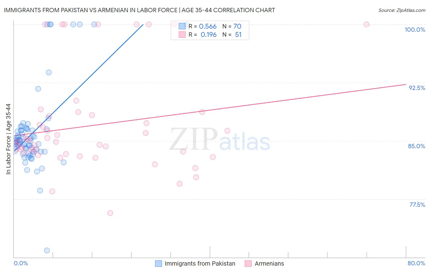 Immigrants from Pakistan vs Armenian In Labor Force | Age 35-44