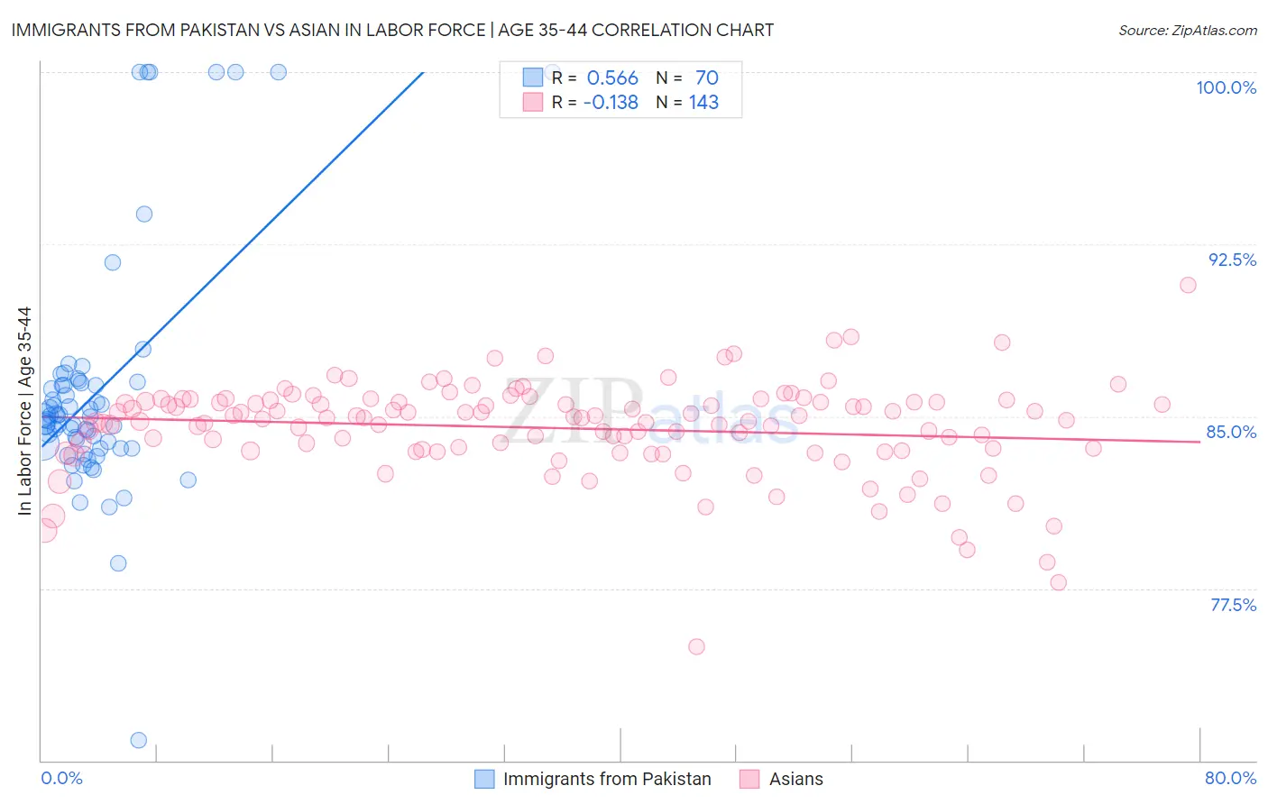 Immigrants from Pakistan vs Asian In Labor Force | Age 35-44