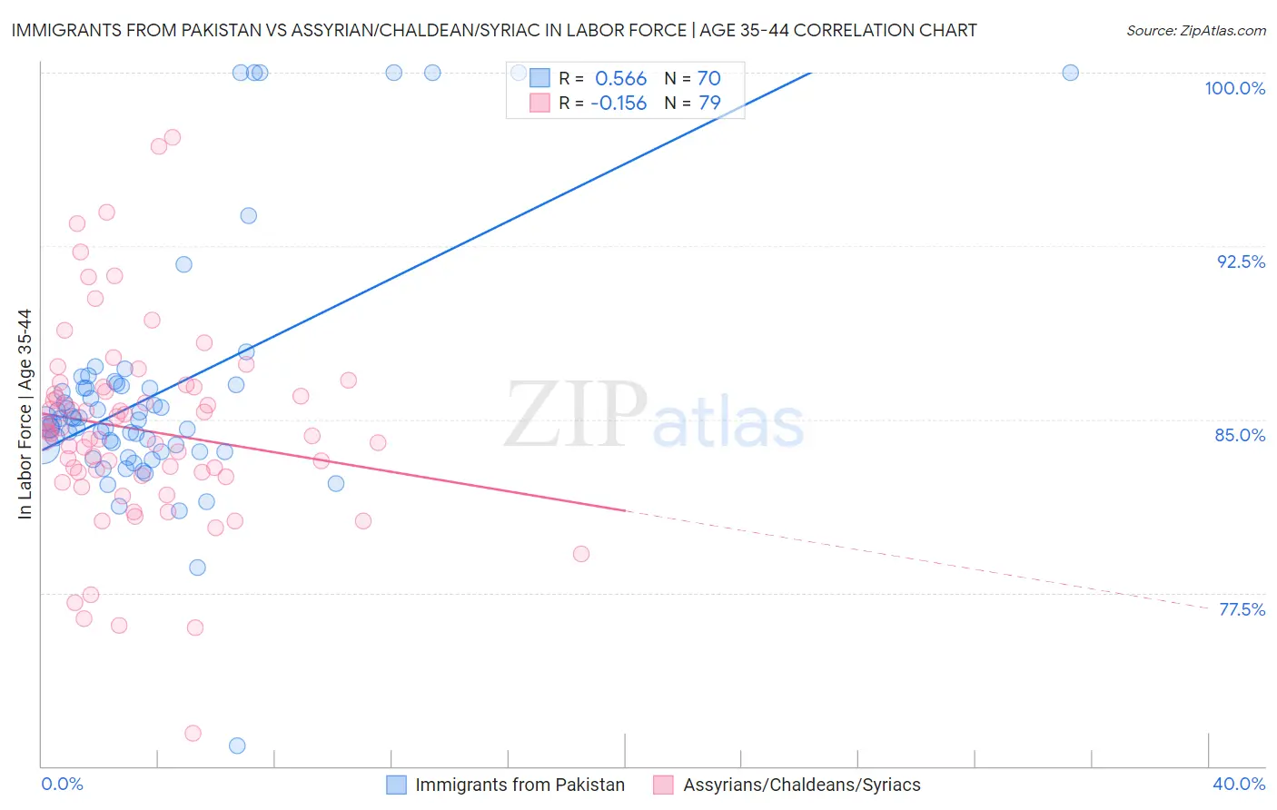 Immigrants from Pakistan vs Assyrian/Chaldean/Syriac In Labor Force | Age 35-44