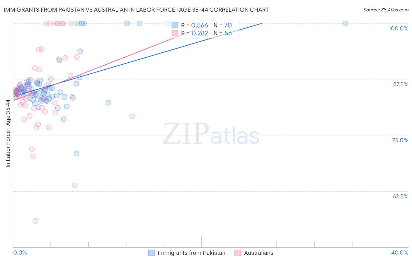 Immigrants from Pakistan vs Australian In Labor Force | Age 35-44
