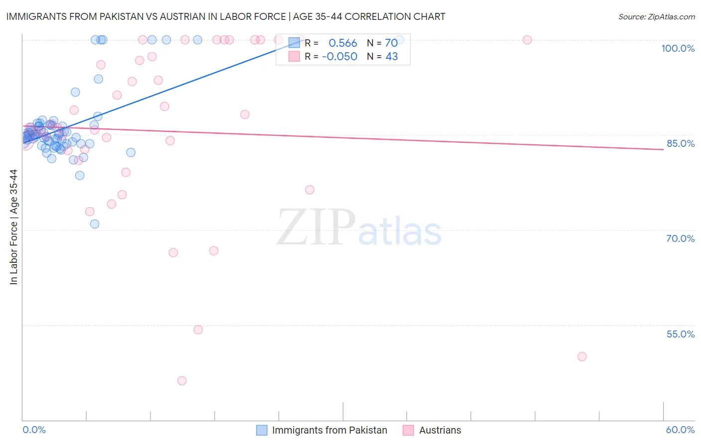 Immigrants from Pakistan vs Austrian In Labor Force | Age 35-44