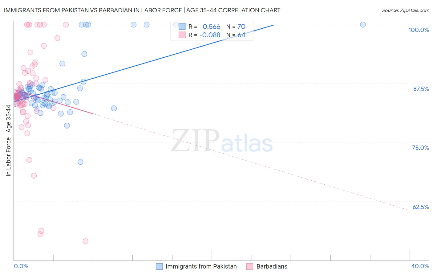 Immigrants from Pakistan vs Barbadian In Labor Force | Age 35-44