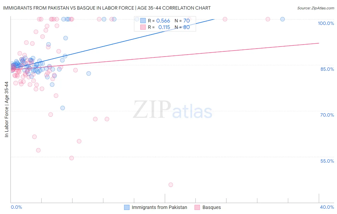 Immigrants from Pakistan vs Basque In Labor Force | Age 35-44