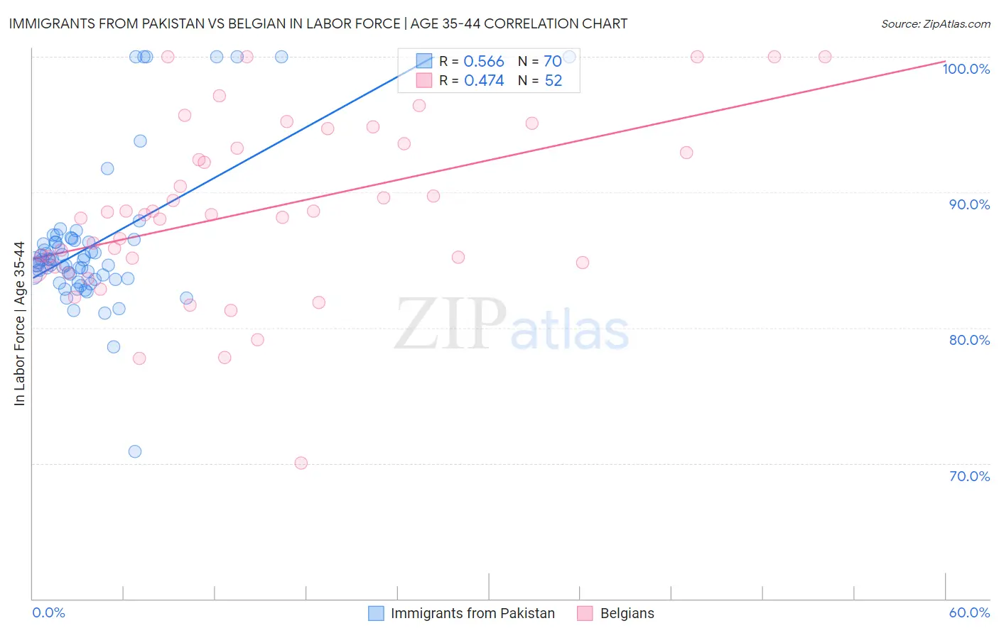 Immigrants from Pakistan vs Belgian In Labor Force | Age 35-44