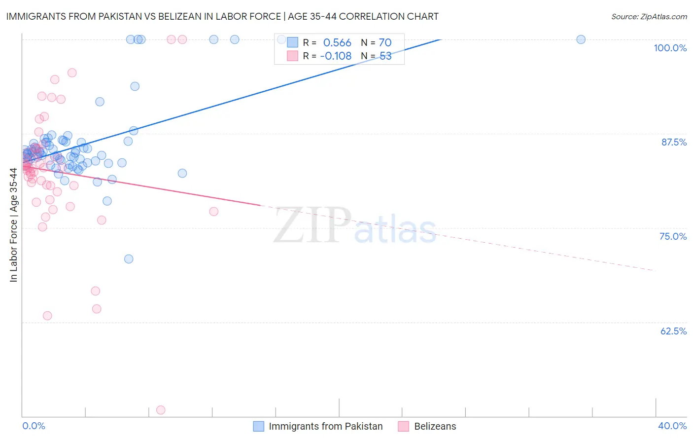Immigrants from Pakistan vs Belizean In Labor Force | Age 35-44