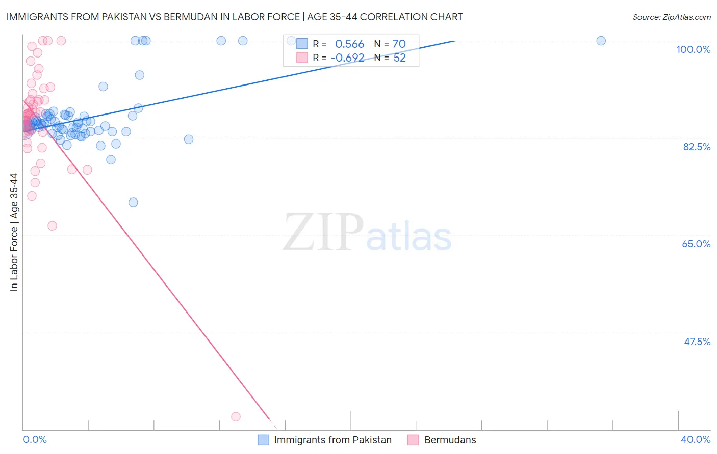 Immigrants from Pakistan vs Bermudan In Labor Force | Age 35-44