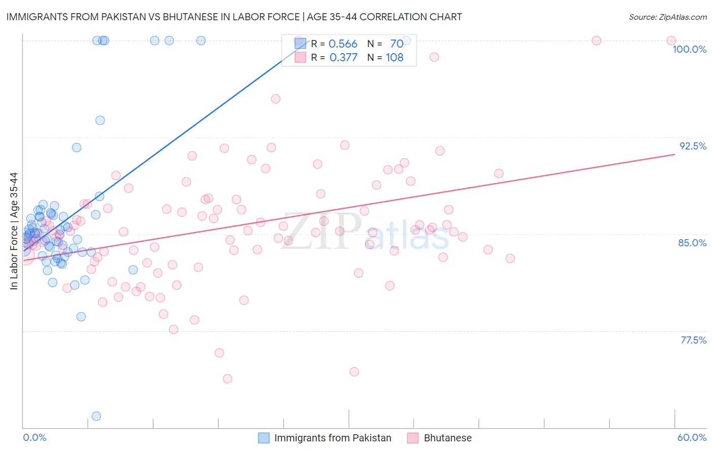 Immigrants from Pakistan vs Bhutanese In Labor Force | Age 35-44