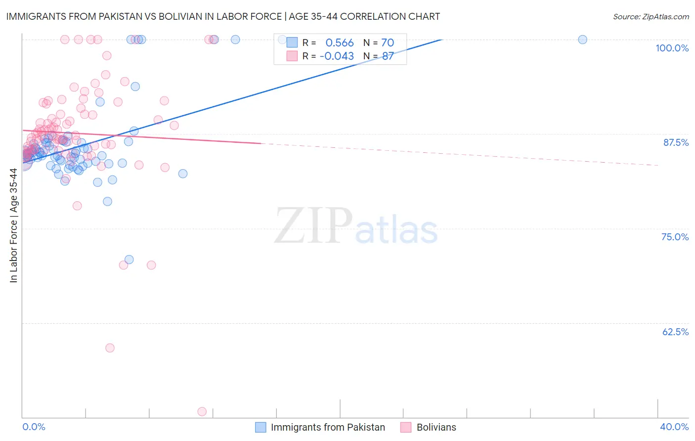 Immigrants from Pakistan vs Bolivian In Labor Force | Age 35-44