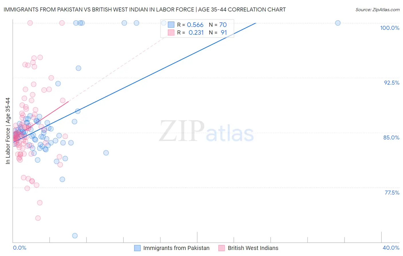 Immigrants from Pakistan vs British West Indian In Labor Force | Age 35-44