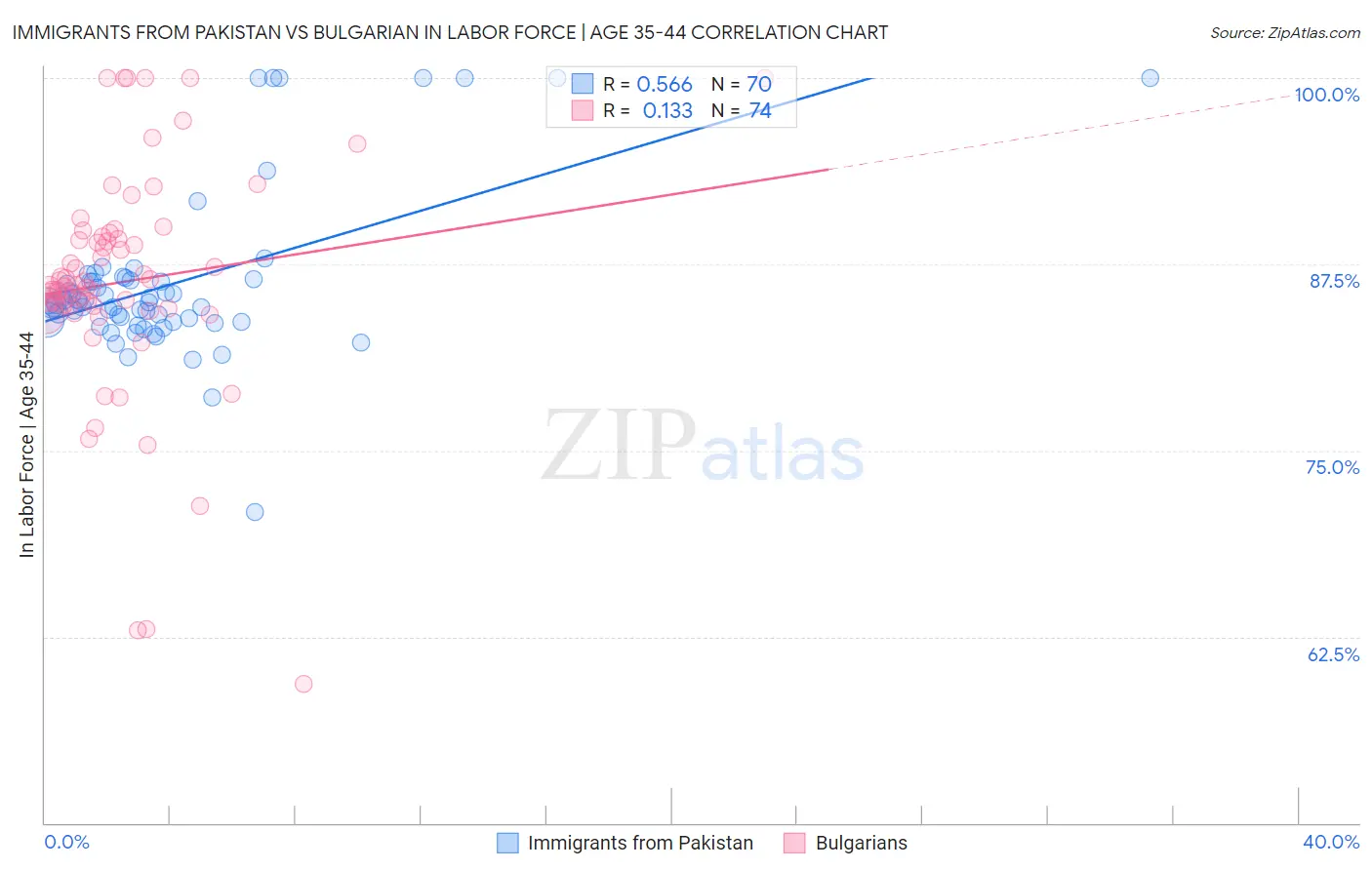 Immigrants from Pakistan vs Bulgarian In Labor Force | Age 35-44