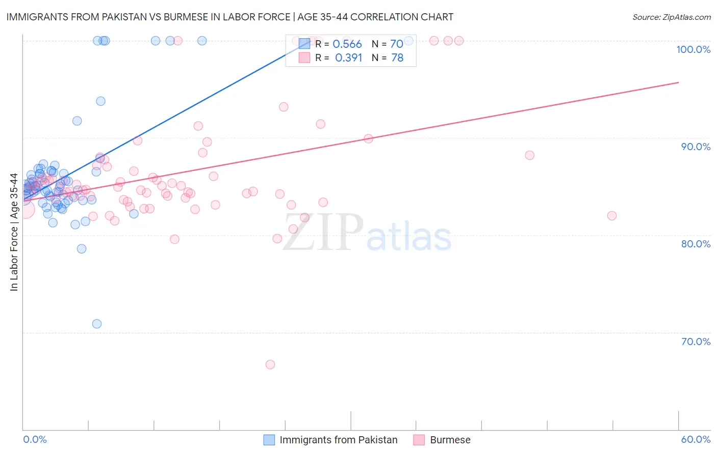 Immigrants from Pakistan vs Burmese In Labor Force | Age 35-44