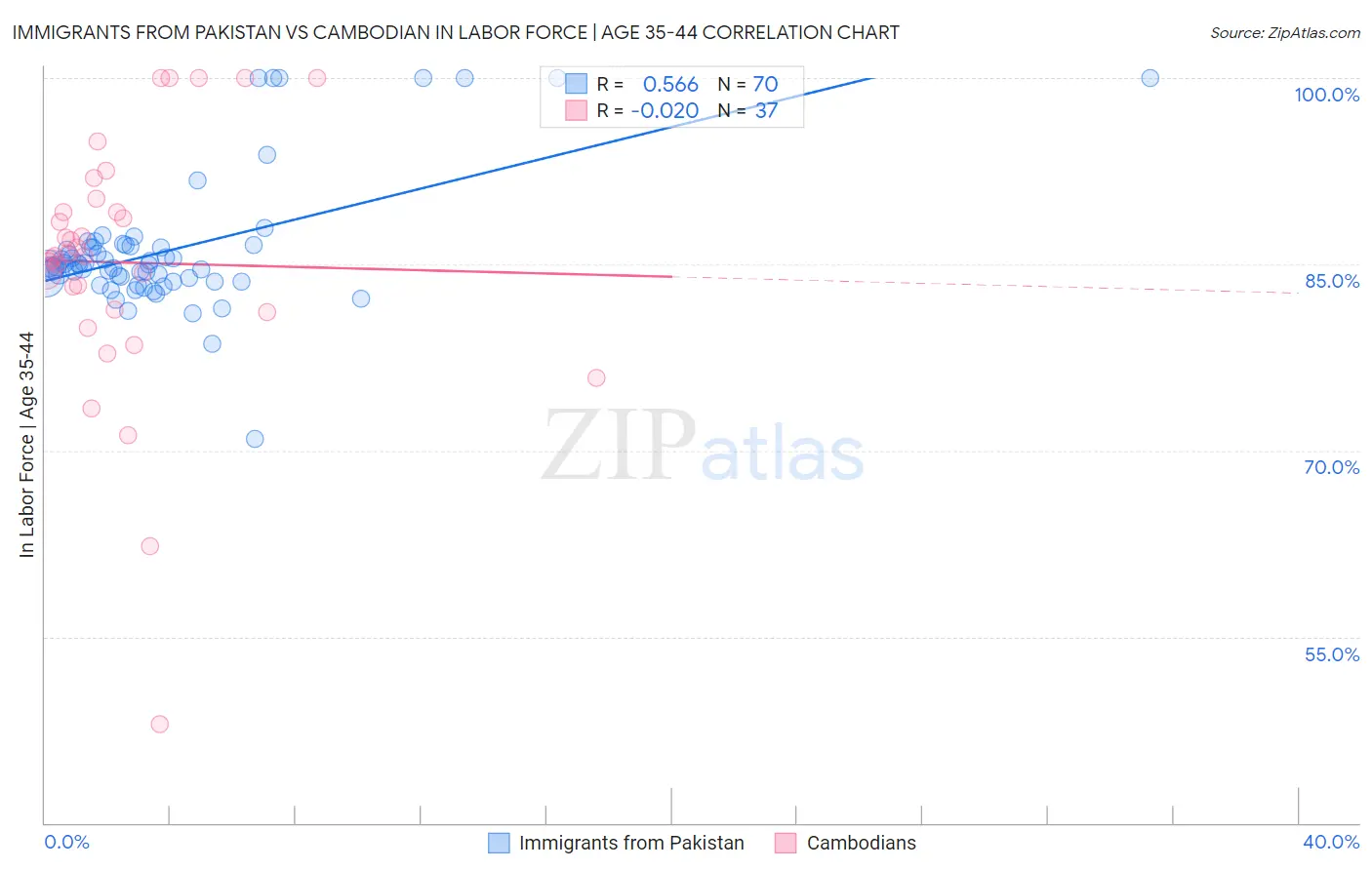 Immigrants from Pakistan vs Cambodian In Labor Force | Age 35-44