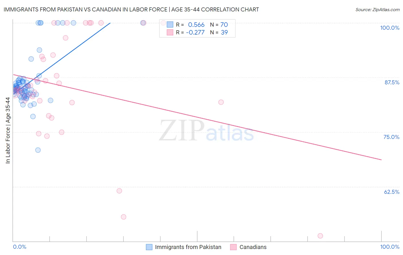 Immigrants from Pakistan vs Canadian In Labor Force | Age 35-44