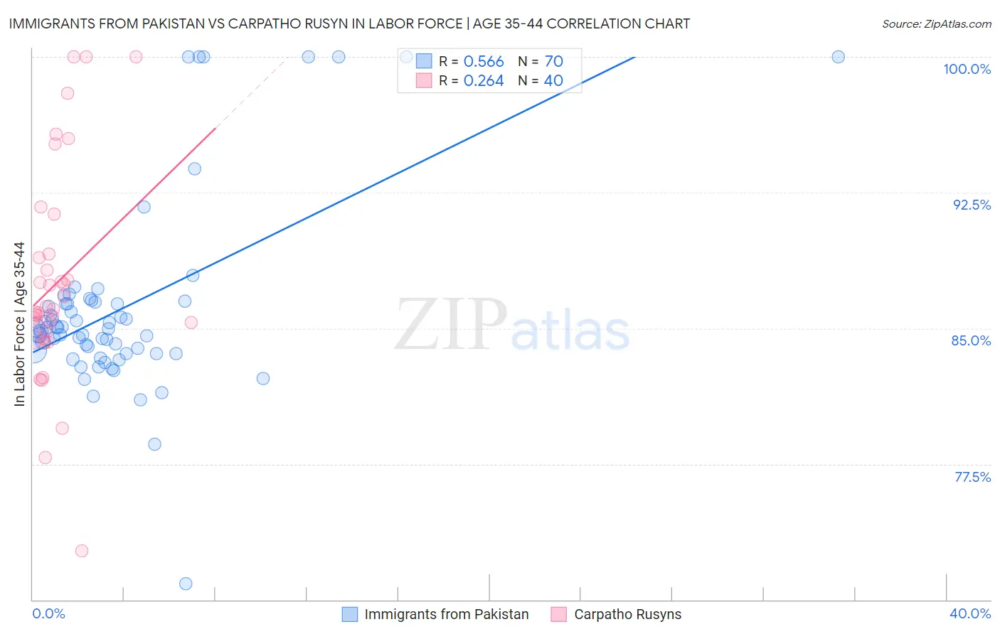 Immigrants from Pakistan vs Carpatho Rusyn In Labor Force | Age 35-44