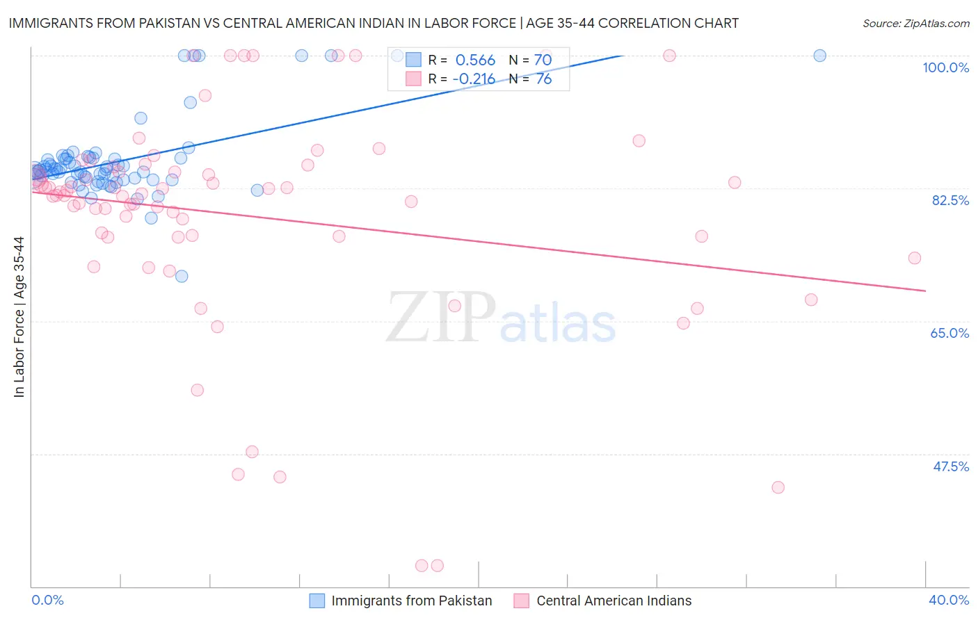 Immigrants from Pakistan vs Central American Indian In Labor Force | Age 35-44