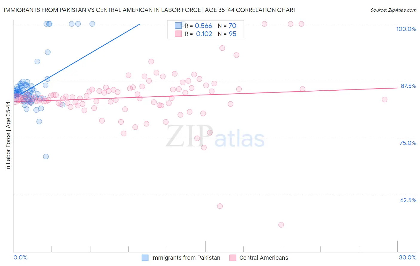Immigrants from Pakistan vs Central American In Labor Force | Age 35-44