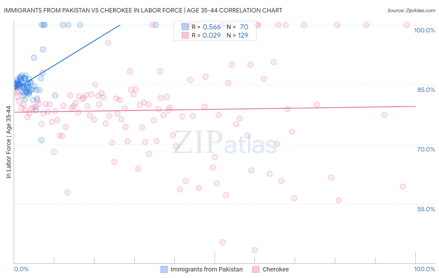 Immigrants from Pakistan vs Cherokee In Labor Force | Age 35-44