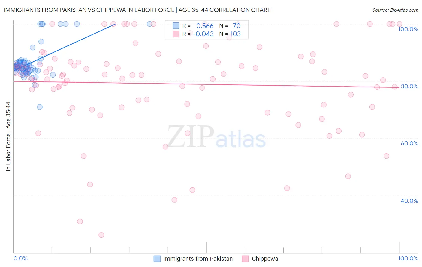 Immigrants from Pakistan vs Chippewa In Labor Force | Age 35-44