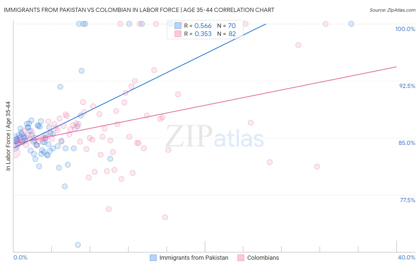 Immigrants from Pakistan vs Colombian In Labor Force | Age 35-44