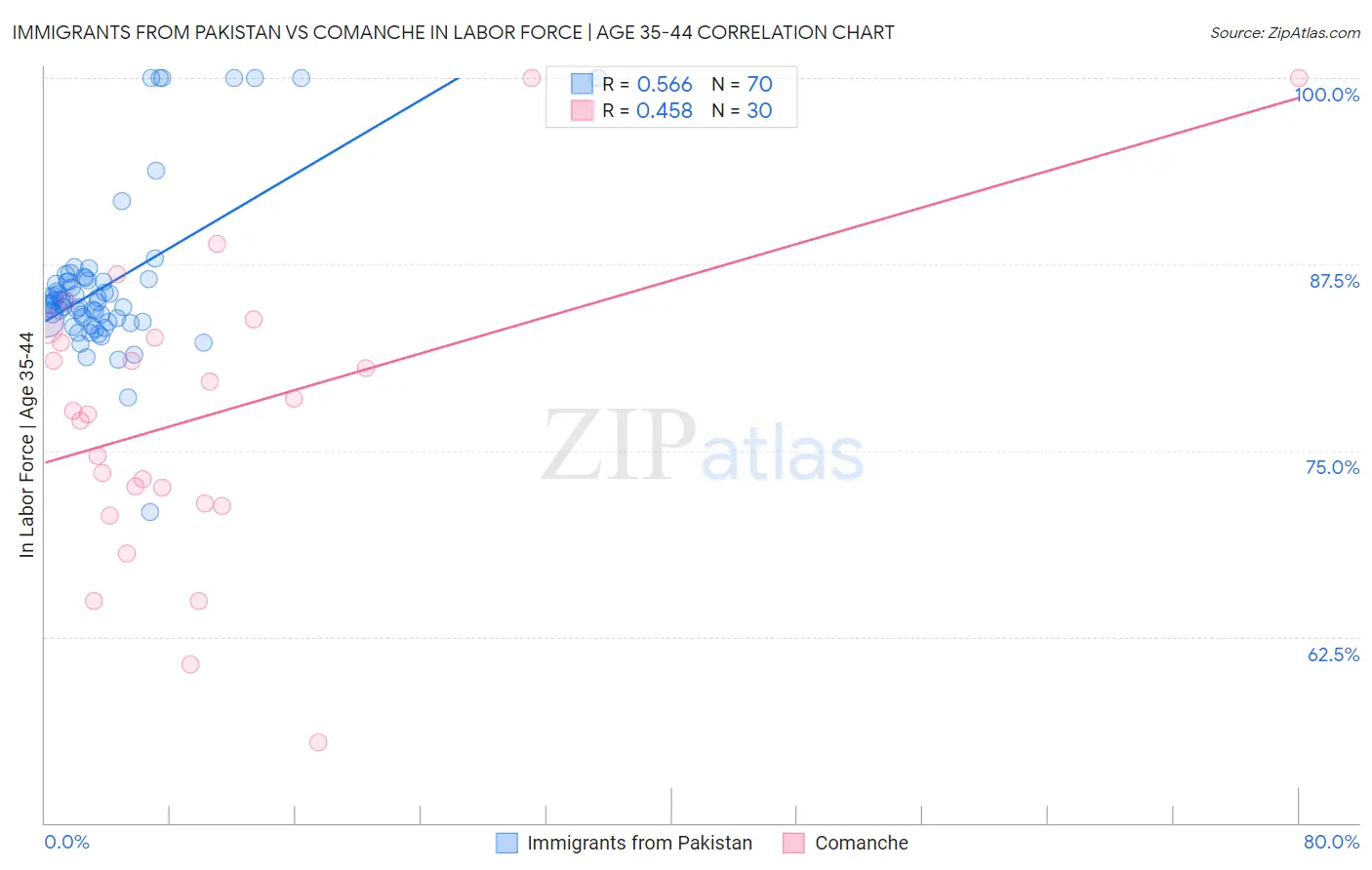 Immigrants from Pakistan vs Comanche In Labor Force | Age 35-44