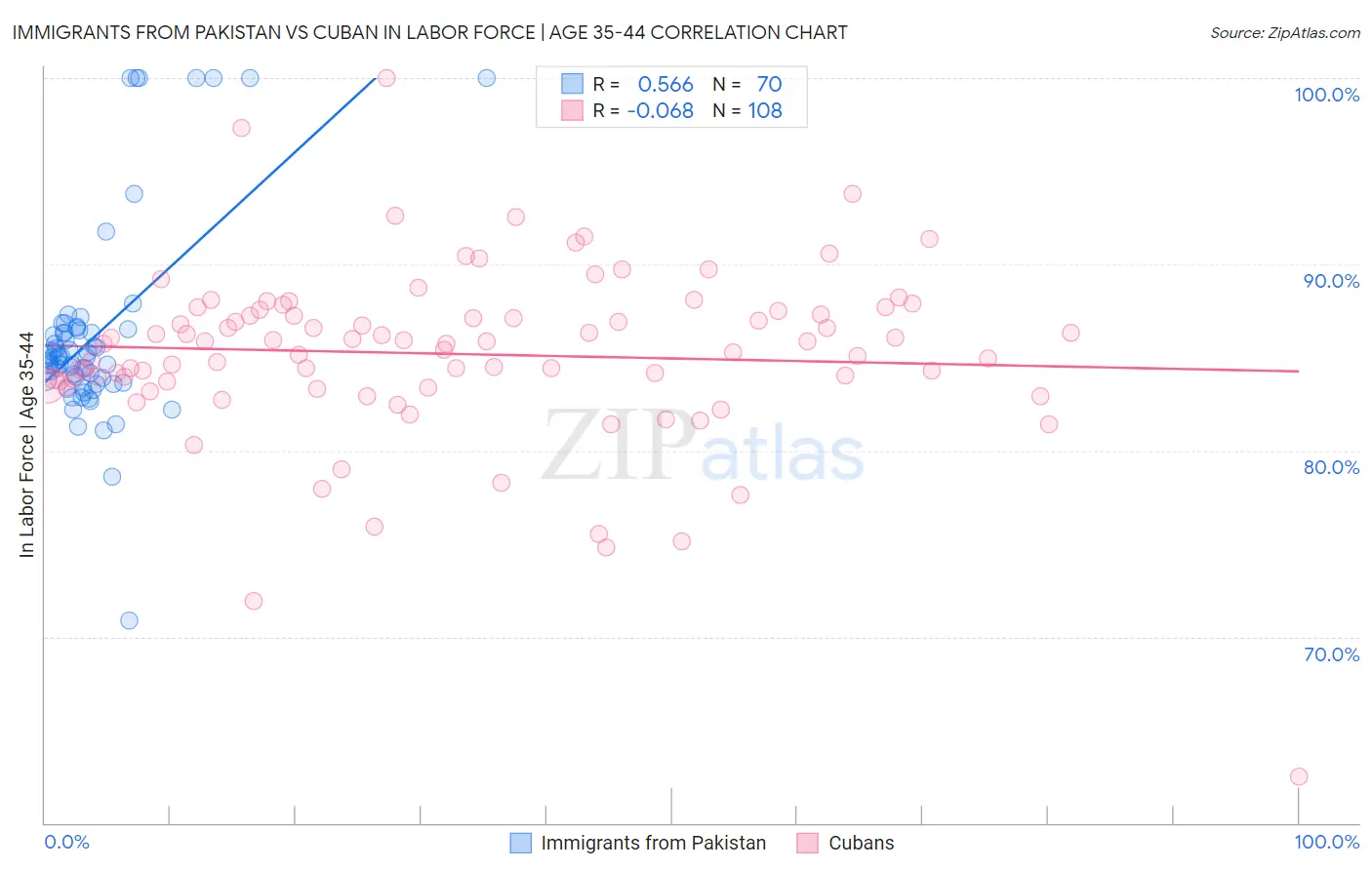 Immigrants from Pakistan vs Cuban In Labor Force | Age 35-44