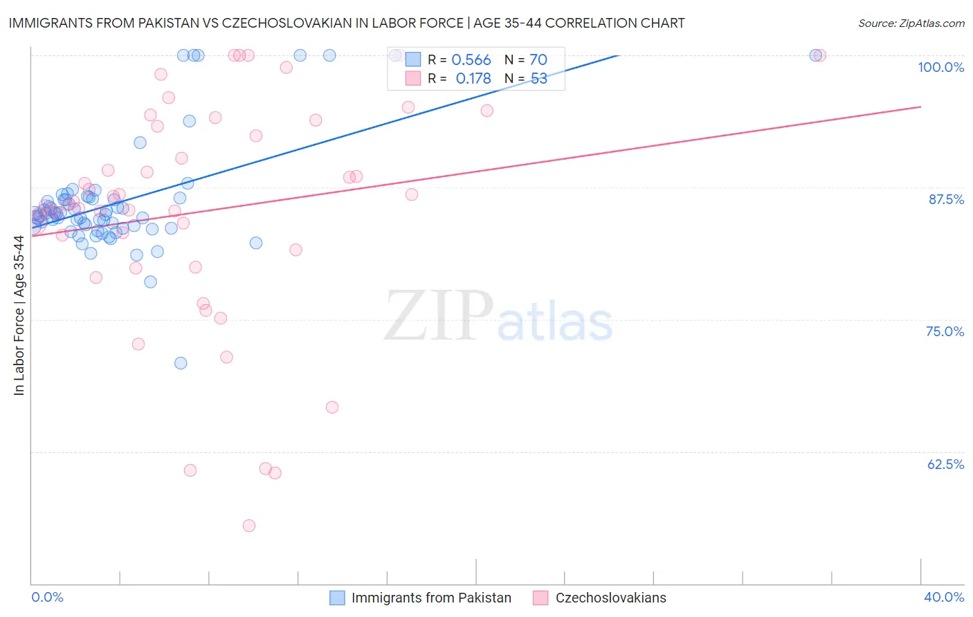 Immigrants from Pakistan vs Czechoslovakian In Labor Force | Age 35-44