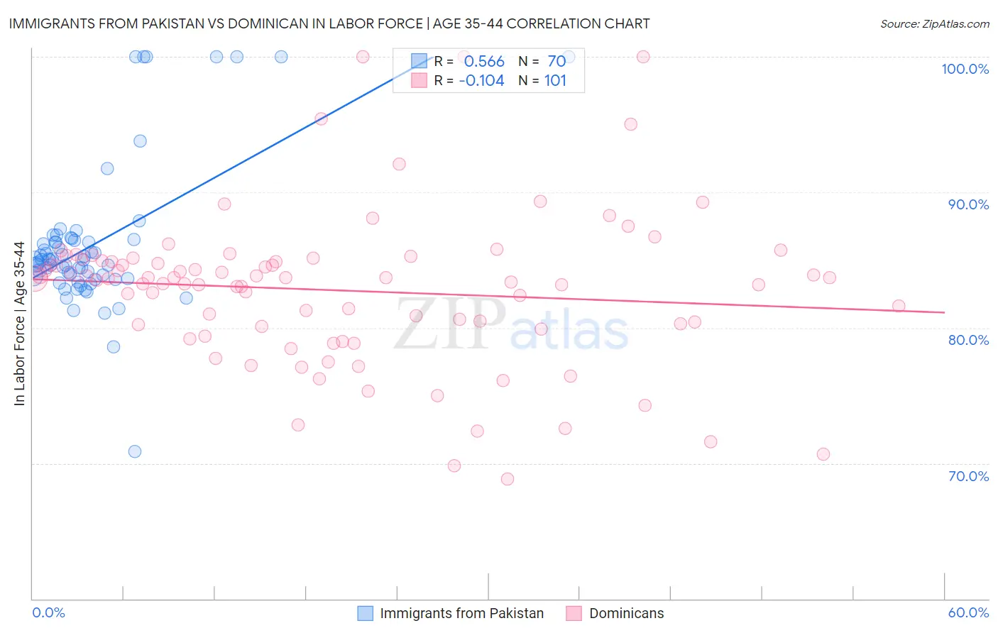 Immigrants from Pakistan vs Dominican In Labor Force | Age 35-44